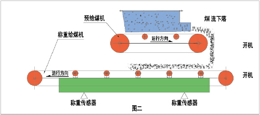 上給式稱(chēng)重給煤機(jī)